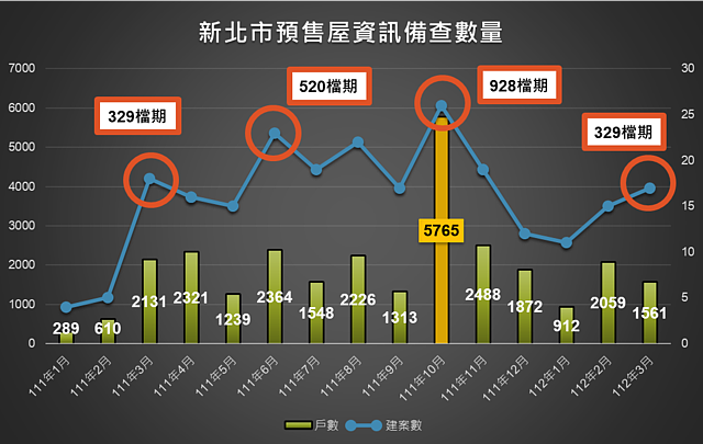 新北市預售屋資訊備查數量